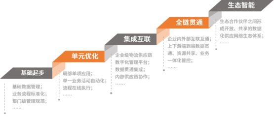 中國制造業(yè)物流與供應(yīng)鏈數(shù)字化轉(zhuǎn)型白皮書發(fā)布 推動(dòng)供應(yīng)鏈管理服務(wù)創(chuàng)新升級