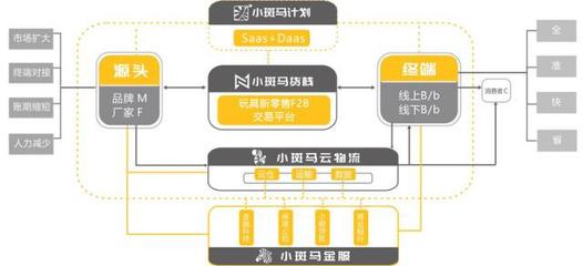 36氪首發(fā) | 小斑馬科技完成3700萬元A輪融資，以“中臺(tái)”模式升級玩具供應(yīng)鏈管理