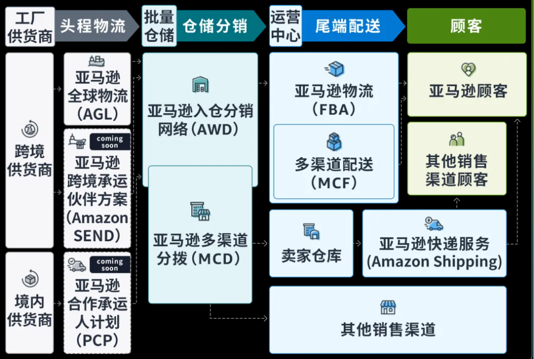 亞馬遜“全托管”模式興起，傳統(tǒng)貨代行業(yè)面臨挑戰(zhàn)與轉(zhuǎn)型