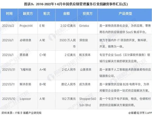2022年中國供應(yīng)鏈管理服務(wù)行業(yè)投融資與兼并重組全景分析