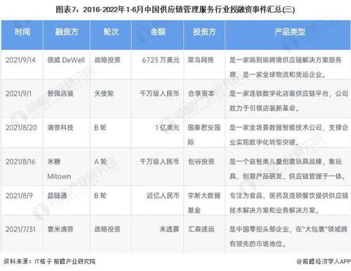 啟示2022 中國供應鏈管理服務行業投融資及兼并重組分析